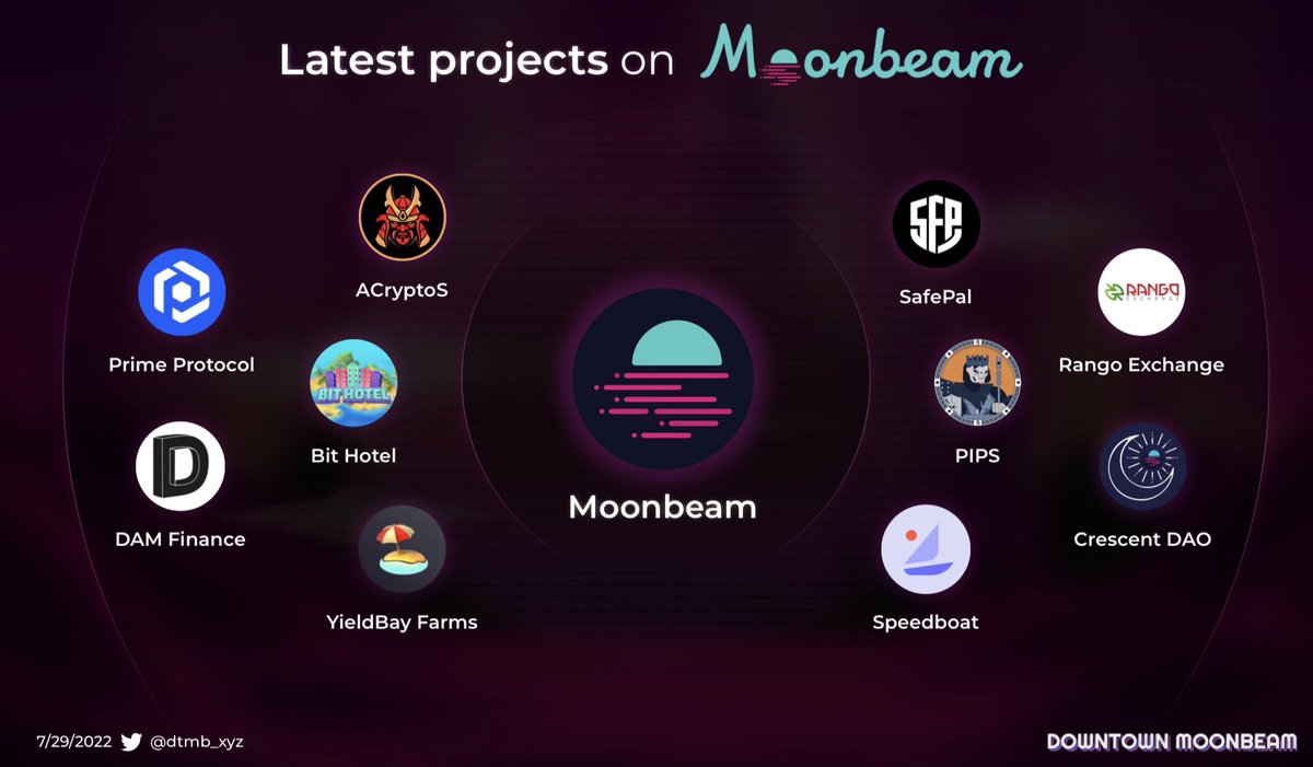 👀Check out some of the latest deployments on <a href="/MoonbeamNetwork/">Moonbeam</a> &amp; <a href="/MoonriverNW/">Moonriver Network</a> 

@DAM_Finance
<a href="/prime_protocol/">Prime Protocol</a>
<a href="/acryptosdao/">ACryptoS.com ⚔️</a>
<a href="/playbithotel/">Bit Hotel</a> 
<a href="/Yieldbay/">Yieldbay Finance</a>
<a href="/safepal/"></a>
<a href="/RangoExchange/">Rango (💙, 🔄)</a>
<a href="/pipcards/">PIP Cards | Playing Cards for the Metaverse ⚔️</a> 
@Crescent_DAO
<a href="/Speedboat_STDO/">Speedboat</a>