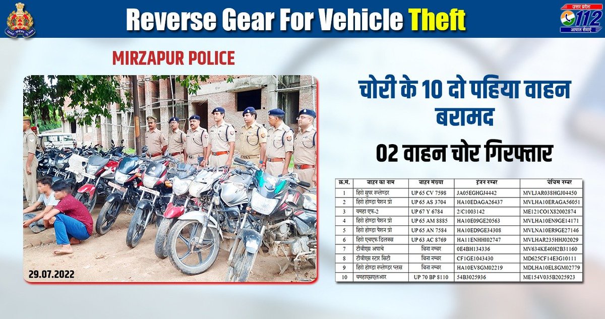 .@mirzapurpolice द्वारा चोरी के 10 दो पहिया वाहन बरामद करते हुए वाहन चोरी करने वाले 02 अभियुक्तों को गिरफ्तार किया गया है।

#WellDoneCops 
#GoodWorkUPP
#VahanUPP