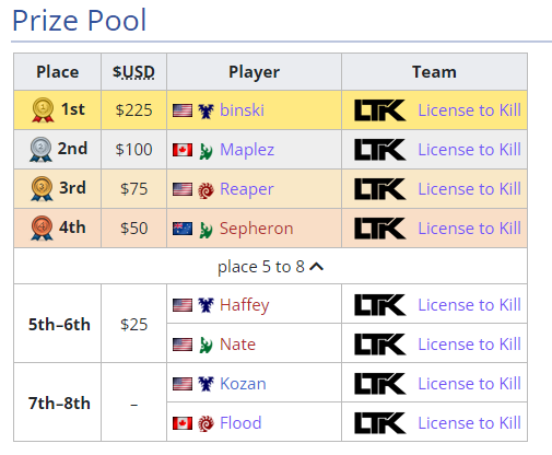 LTKeSports (@ltkcommunity) on Twitter photo We have a winner in Season 4 of the LTK Power Rankings! Congratulations to Binski on an amazing run.
liquipedia.net/starcraft2/LTK…
Be sure to check out <a href="/SSepheron/">Sc2_Sepheron</a>'s stream to watch this exciting tournament and high level SC2 play!
twitch.tv/sc2_sepheron We have a winner in Season 4 of the LTK Power Rankings! Congratulations to Binski on an amazing run.
liquipedia.net/starcraft2/LTK…
Be sure to check out <a href="/SSepheron/">Sc2_Sepheron</a>'s stream to watch this exciting tournament and high level SC2 play!
twitch.tv/sc2_sepheron