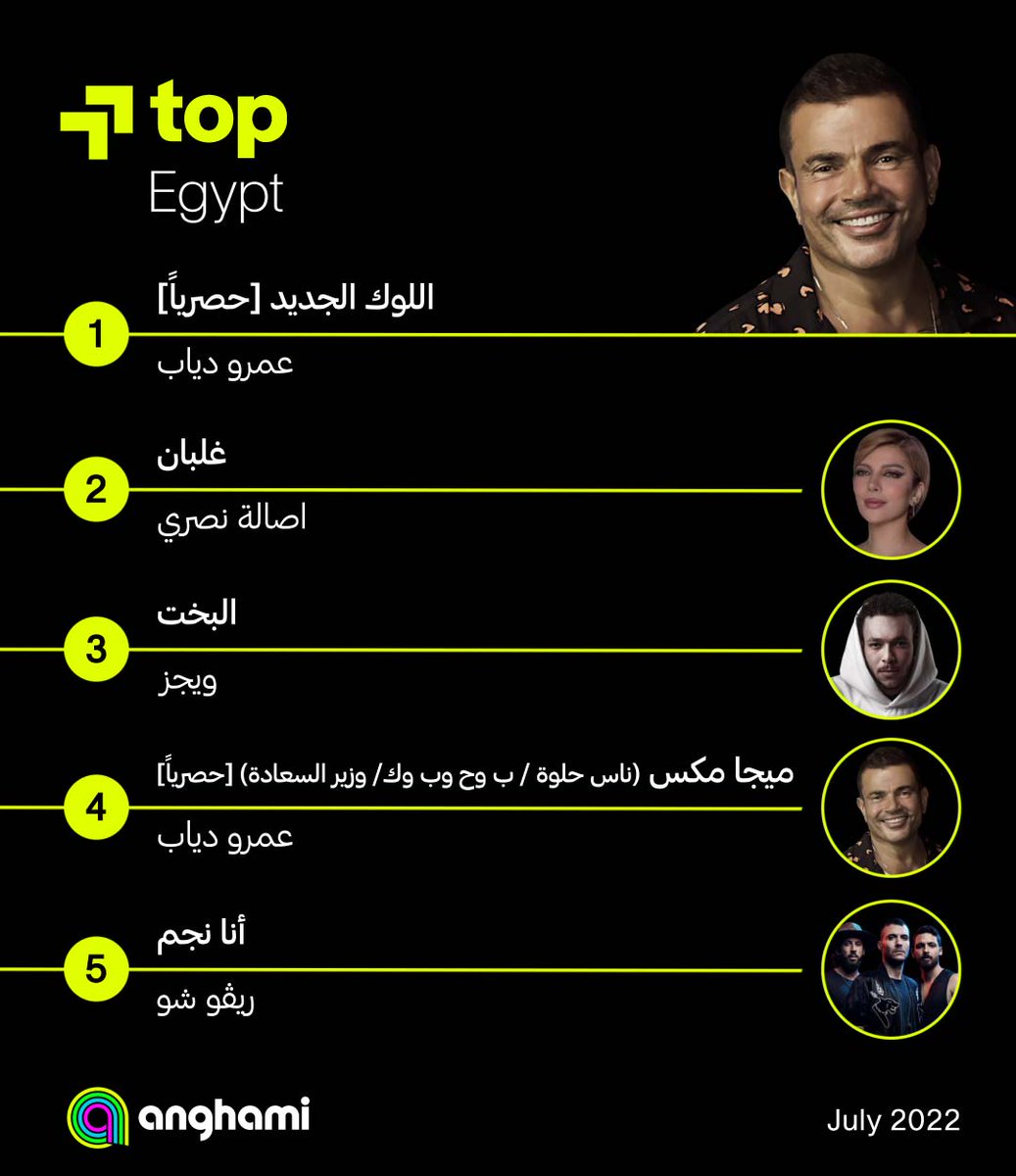 anghami's tweet photo. مين كان مكسر الدنيا في شهر #يوليو على #أنغامي؟ 🔥
شوف معانا توب الأغاني في بعض الدول العربية وانت تعرف 😉

@amrdiab @AssalaOfficial @Wegzkrofficial @farahchreim @NancyAjram @marshmello @elissakh @saadlamjarred1 @waelkfoury @Eljoee6 @sushitrash @majidalmohandis https://t.co/SG82WpprM5