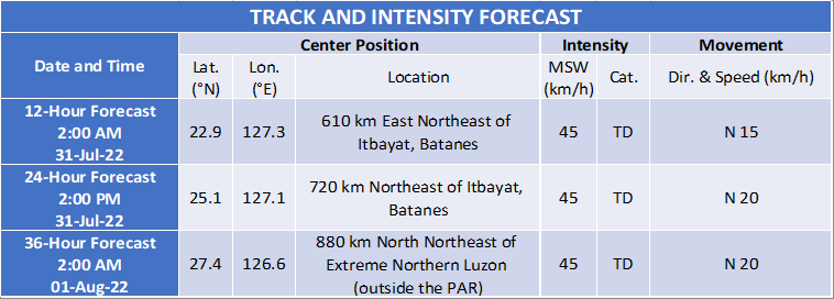 dost_pagasa's tweet photo. TROPICAL CYCLONE BULLETIN NO. 5
Tropical Depression “#EsterPH”
Issued at 5:00 PM, 30 July 2022
Valid for broadcast until the next bulletin at 11:00 PM today

“ESTER” MAINTAINS ITS STRENGTH AS IT SLOWS DOWN OVER THE PHILIPPINE SEA

Link: https://t.co/wtL4TMP6EH https://t.co/vKe6tpRhzR