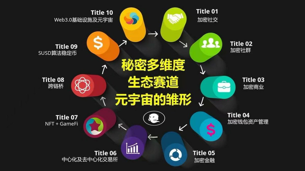 加密社交工具SecretMessager 1.端对端加密聊天，保护个人信息、隐私安全。 2.阅后即焚，消息可删改、撤回、销毁。  3.任意转发、转账各种数字货币红包。 4.社群人数无上限，群管理功能多，赋能实体商业。  https://t.co/0ILwSzhf36、meeting，去中心化交易所、钱包等功能 ...