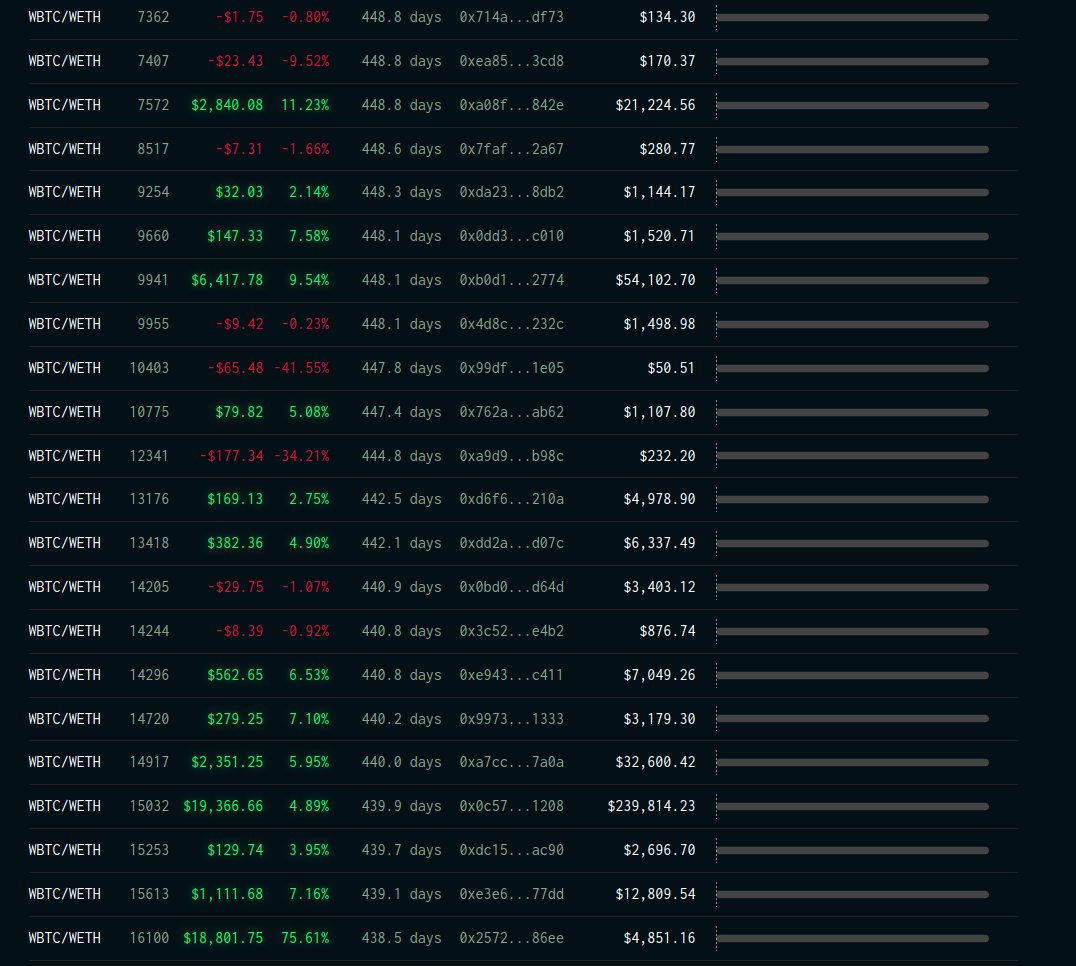 revertfinance's tweet photo. Uniswap v3 ETH/BTC @ 0.30% fees on mainnet, open positions sorted by age https://t.co/Eh5cqE8BmO https://t.co/nhiKQehCQZ