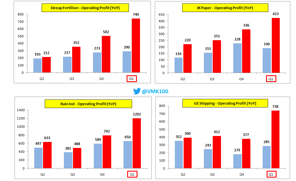 VMK100's tweet photo. Part - 2

Companies with excellent QoQ &amp; YoY jump in Operating Profit 👍

Deepak Ferti I Rain I JK Paper I FCL I Andhra Paper I MB Agro I GE Ship I Kuantum I Route I EasyTrip I Aditya Vision I Metro

Bar chart format of YoY comparison of last 4 quarters (in cr.)

(Just for Info) https://t.co/3Wbe7IebFH