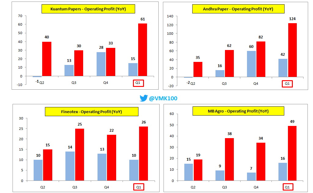 VMK100's tweet photo. Part - 2

Companies with excellent QoQ &amp; YoY jump in Operating Profit 👍

Deepak Ferti I Rain I JK Paper I FCL I Andhra Paper I MB Agro I GE Ship I Kuantum I Route I EasyTrip I Aditya Vision I Metro

Bar chart format of YoY comparison of last 4 quarters (in cr.)

(Just for Info) https://t.co/3Wbe7IebFH