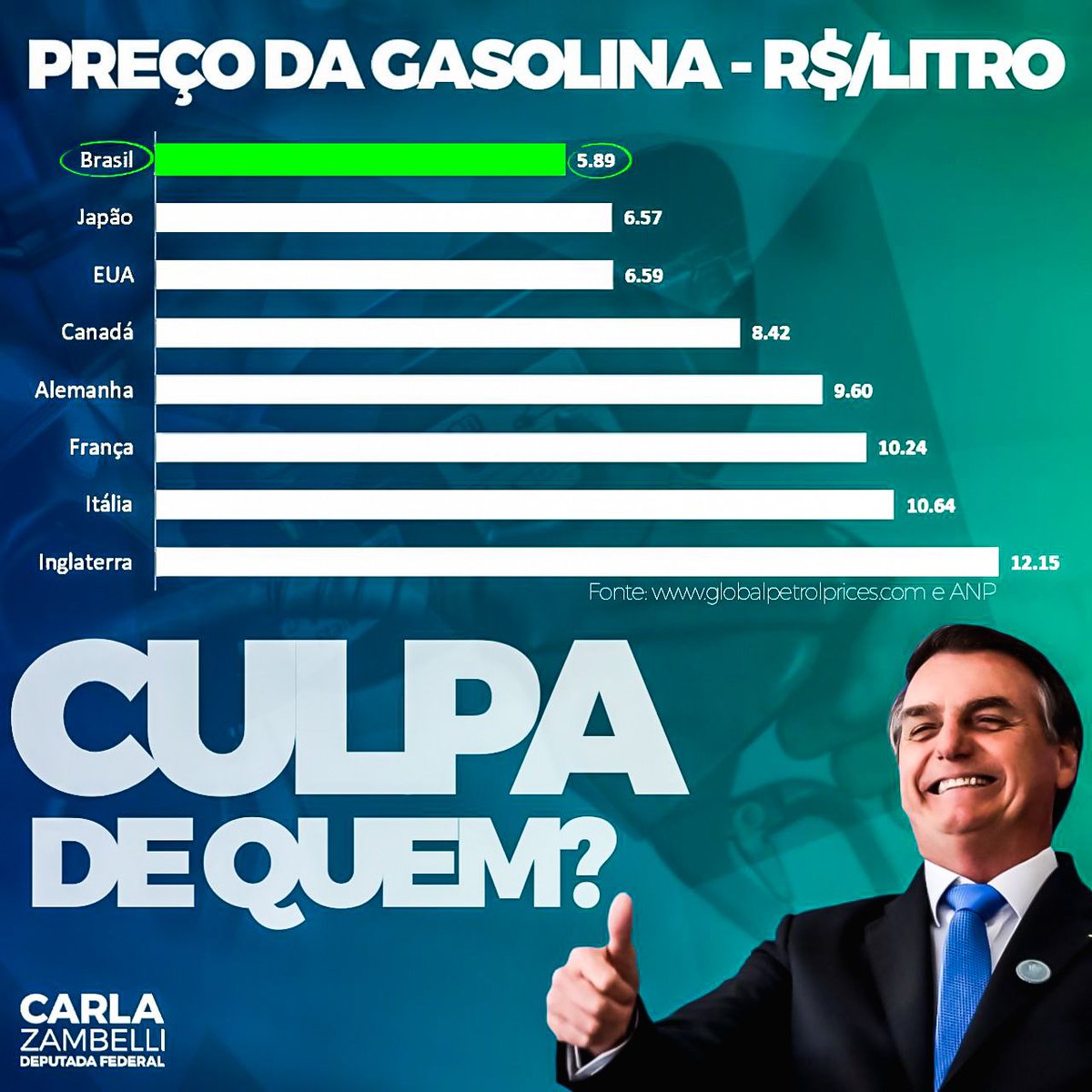 ZambelliCarla_'s tweet photo. O presidente disse que teríamos um dos menores preços de combustível do mundo. 
Será que ele acertou?
@jairbolsonaro https://t.co/WvtxSF6sZL