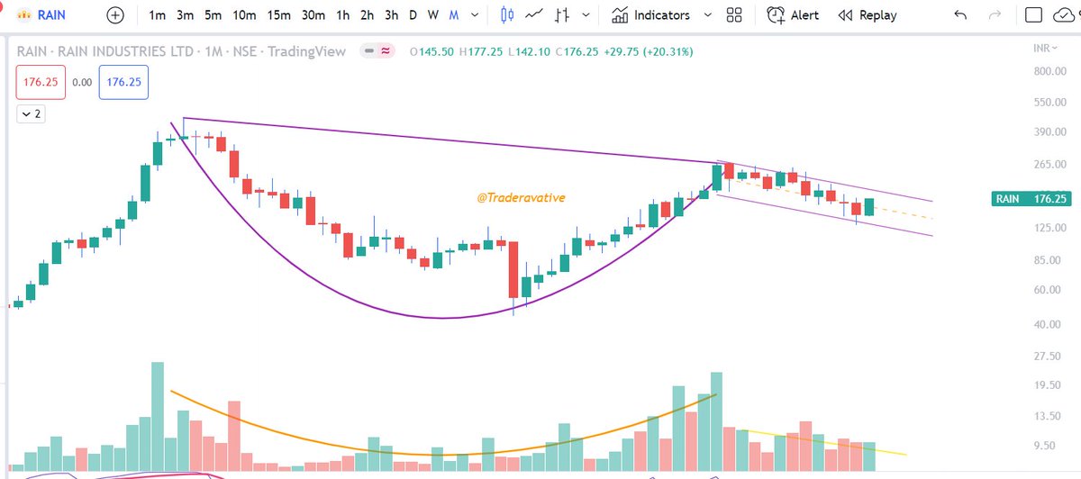 traderivative's tweet image. #Rainindustries with mind boggling no&apos;s
can be re rating candidate🤞
#Traderavative
is monthly Charts suggesting something?😀
