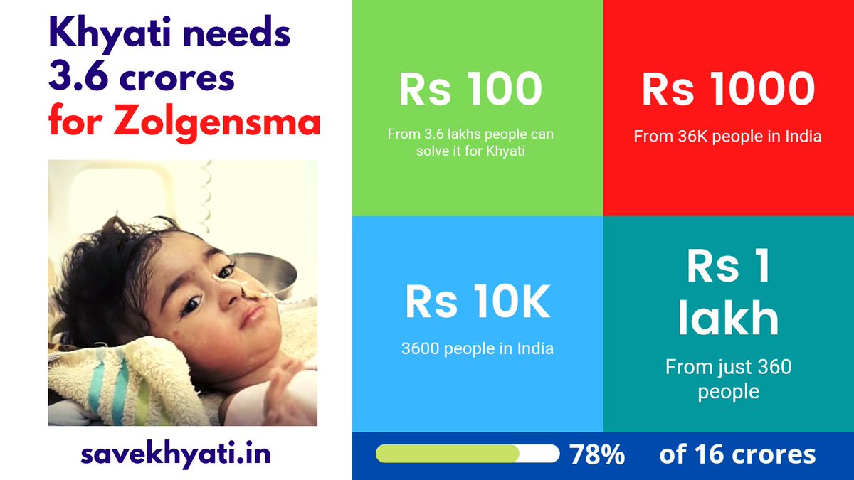 Pls support Khyati and help the family get the pending 3.6 crores for Zolgensma. She is suffering from the deadly SMA 1

PLEASE DONATE (Link in Bio)

Milaap : milaap.org/khyati
Google Pay : 9686451363

#savekhyati #savekhyaticampaign #help