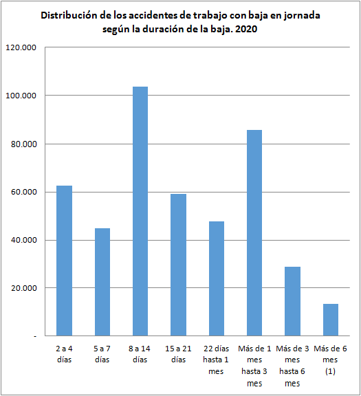 prevenorp's tweet photo. El #DatodelDía algunos accidentes leves tienen bajas de duración sorprendentemente elevada
Según se deduce de las estadísticas oficiales ▶️
https://t.co/uazXs4ENq2
#AccidenteLaboral #BajaLaboral #PRL #EvaluacióndeRiegos https://t.co/O9Ofjz5qRZ