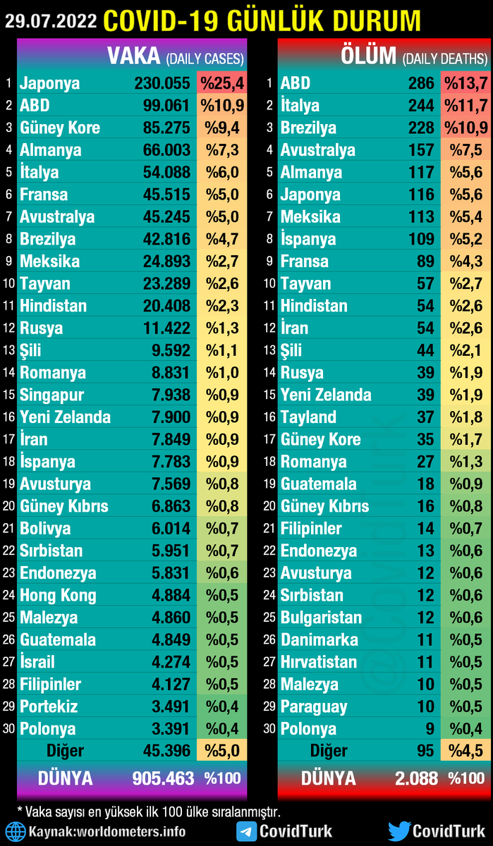 ⭕️#29Temmuz'da dünyada 905.463 vaka, 2.088 vefat görüldü. #Covid19Tr #SonDakika