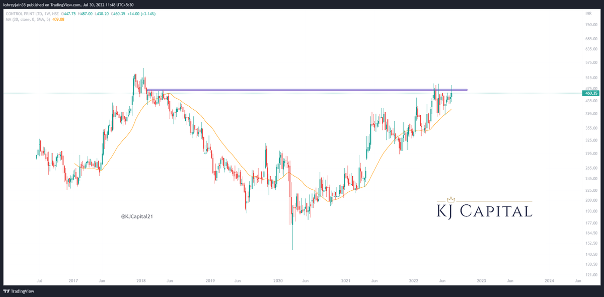 KJCapital21's tweet image. #ControlPrint #CONTROLPR Breakout pattern formation.
Breakout above 475

Resistance 515/585
Support 415

#nifty #stockstowatch #stocksinfocus #trading #investing #swingtrading #trending #KJCapital #stockmarketindia #stocks #equity #printing #machines