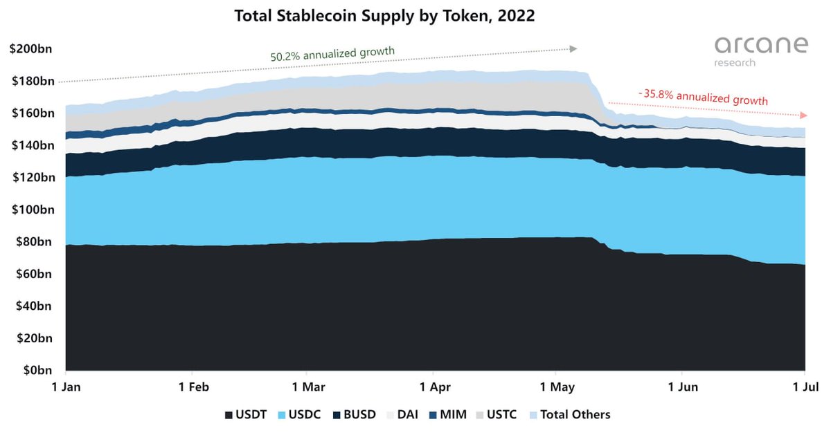 Bitpull_Crypto's tweet photo. وضعیت عرضه استیبل کوین‌ها در انتهای Q2
عرضه کل استیبل کوین‌ها با 18.8 درصد (35.1 میلیارد دلار) کاهش، به عدد 151.3 میلیارد دلار رسید که بیشترین افت در تاریخ استیبل کوین‌هاست. 

پیش‌بینی میشه که ارزش بازار #USDC در ماه اکتبر، از ارزش بازار #USDT پیشی بگیره. https://t.co/YsMIBnUsSI