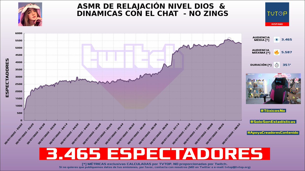 tvtop_es's tweet photo. ¡#Staryuuki 🐰❤️ HA EMITIDO en #Twitch! 🇨🇺 Nuestros datos 🧐 :

▶️ ESPECTADORES 👁️ : 3.465
▶️ MINUTO DE ORO 🔥 : 5.587 [08:32h]
▶️ RAIDEADO 🌪️ POR : #D3stri

#JustChatting #GarticShow #ASMR #staryuukiii https://t.co/Wo1MxMSaLj