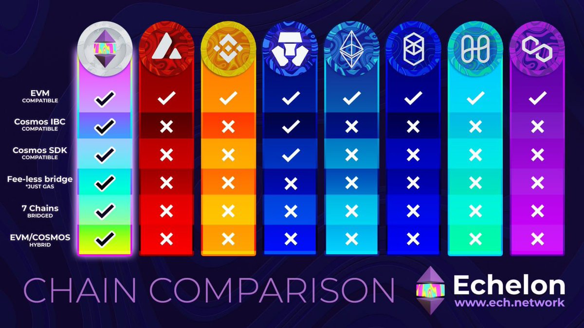 Bitpull_Crypto's tweet photo. مقایسه بلاک‌چین #Echelon با بلاک‌چین‌های #Avalanche، #Binance_Chain، #Cronos، #Ethereum، #Fantom، #Harmony، #Polygon

قابلیت‌ها:
1- سازگار با EVM
2- سازگار به IBC
3- سازگار با Cosmos SDK
4- بریج بدون فی (فقط گس فی باید پرداخت بشه)
5- ترکیب EVM و Cosmos
6- بریج به 7 چین مختلف https://t.co/EWRgUr8qvL