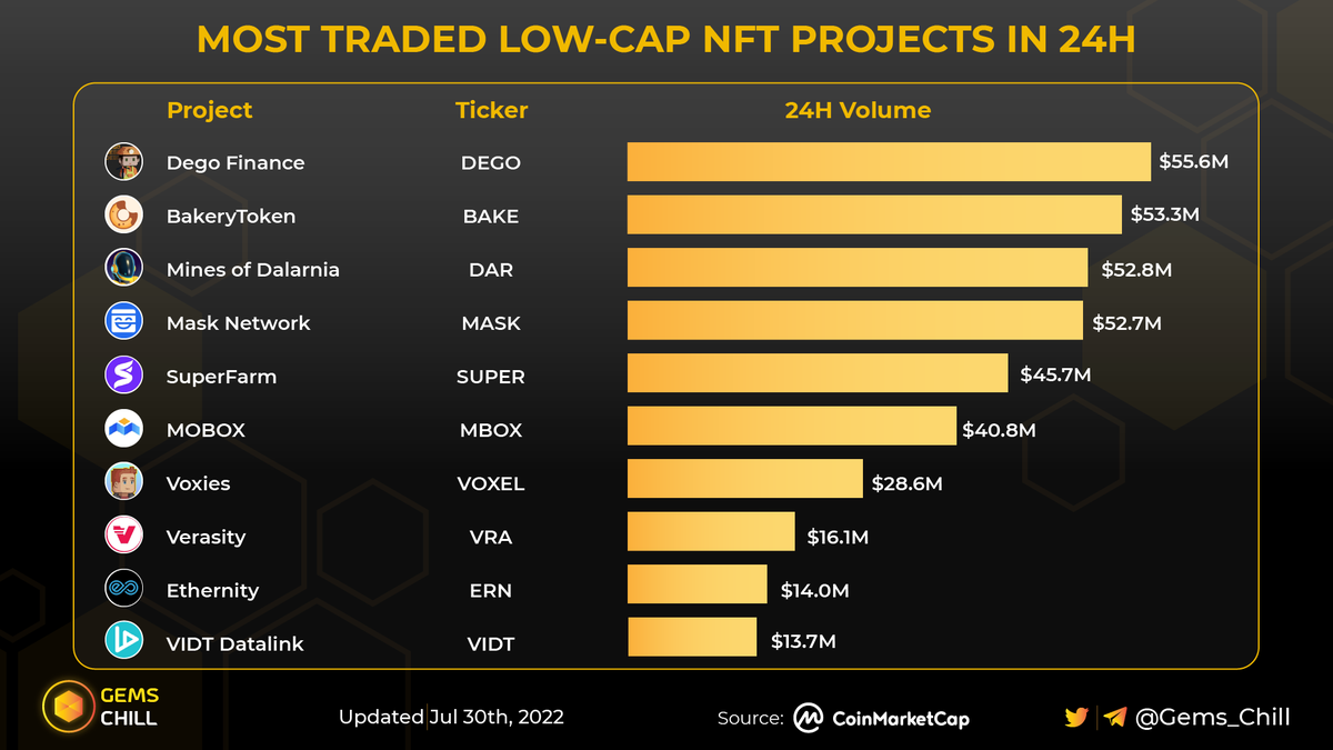 Gems Chill (@gems_chill) on Twitter photo ๐ MOST TRADED LOW-CAP NFT PROJECTS IN 24H ๐
$DEGO <a href="/dego_finance/">DEGO</a>
$BAKE <a href="/bakery_swap/">BakerySwap</a>
$DAR <a href="/MinesOfDalarnia/">Mines of Dalarnia</a>
$MASK <a href="/realMaskNetwork/">Mask Network (mask.io)</a>
$SUPER <a href="/SuperFarmDAO/">SuperFarmDAO</a>
$MBOX <a href="/MOBOX_Official/">MOBOX</a>
$VOXEL <a href="/VoxiesNFT/">VoxiesNFT</a>
$VRA <a href="/verasitytech/">Verasity (2025 โฉ)</a>
$ERN <a href="/EthernityChain/">Ethernity is Now Epic Chain</a>
$VIDT <a href="/VIDT_Datalink/">VIDT Datalink ! old account ! go to @VIDT_DAO</a>
Which is your choiceโ ๐ MOST TRADED LOW-CAP NFT PROJECTS IN 24H ๐
$DEGO <a href="/dego_finance/">DEGO</a>
$BAKE <a href="/bakery_swap/">BakerySwap</a>
$DAR <a href="/MinesOfDalarnia/">Mines of Dalarnia</a>
$MASK <a href="/realMaskNetwork/">Mask Network (mask.io)</a>
$SUPER <a href="/SuperFarmDAO/">SuperFarmDAO</a>
$MBOX <a href="/MOBOX_Official/">MOBOX</a>
$VOXEL <a href="/VoxiesNFT/">VoxiesNFT</a>
$VRA <a href="/verasitytech/">Verasity (2025 โฉ)</a>
$ERN <a href="/EthernityChain/">Ethernity is Now Epic Chain</a>
$VIDT <a href="/VIDT_Datalink/">VIDT Datalink ! old account ! go to @VIDT_DAO</a>
Which is your choiceโ
