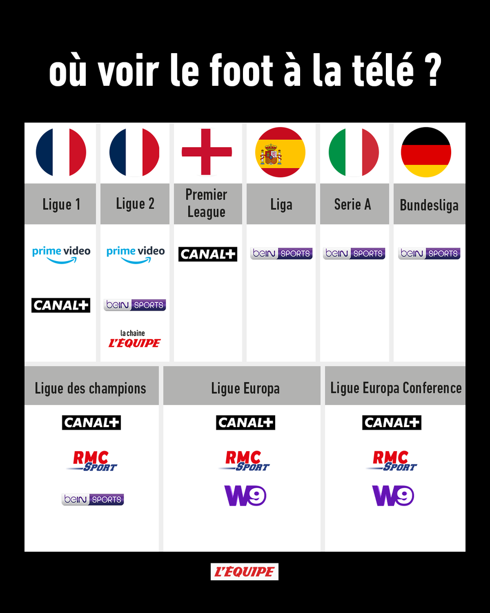 ⚽️📺 Les diffuseurs du foot cette saison

Toute l'actualité médias : ow.ly/9sYT30soZUU