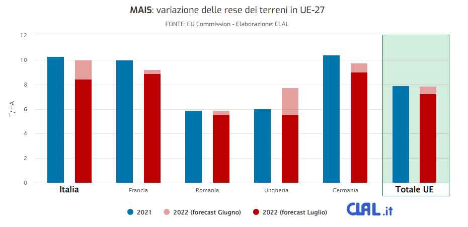 claldairy_it's tweet photo. Caldo e Siccità riducono le rese delle colture in UE

#Mais #Soia #yields #commissioneeuropea #siccità #unioneuropea

https://t.co/a8hxEDcuPc https://t.co/DVJjDDhsXL