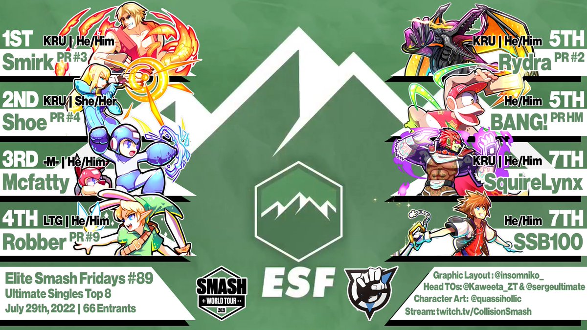 ESF #89 Top 8!

🥇 <a href="/smirkumcision/">Smirk 𒉭</a> | <a href="/Krune_esports/">Krune</a> 
🥈 <a href="/Shoe245/">MG | Shoe 🌸🌸🌸</a> | <a href="/Krune_esports/">Krune</a> 
🥉 <a href="/5385Mcfatty/">kame</a> | <a href="/millenniumfgc/">Millennium eSports</a> 
4th <a href="/toxic_zoomerboi/">Robber</a> | <a href="/Low_Tier_Gaming/">Low-Tier Gaming</a> 
5th <a href="/rydraulics/">rydra</a> | <a href="/Krune_esports/">Krune</a> 
5th <a href="/BANGsmash18/">BANG!</a> 
7th <a href="/SquireLynx/">SquireLynx</a> | <a href="/Krune_esports/">Krune</a> 
7th <a href="/_SSB100/">SSB100</a>