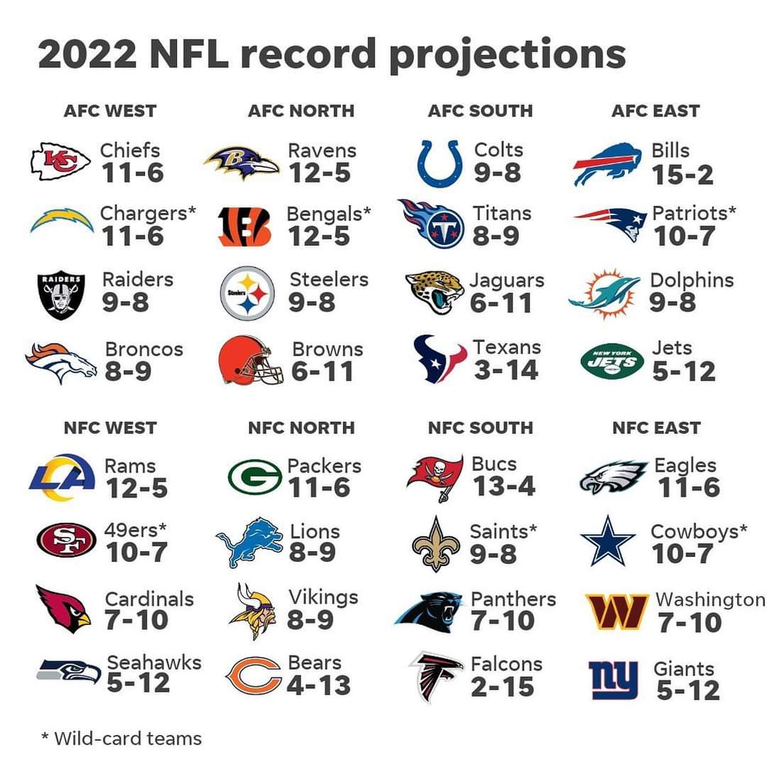 Y'all agree with these? 

Here's my crazy (way too early takes) 
Colts go 11+ 
Jets .500 
Chargers/broncos win division with 12/13
Rodgers throws 10+ INT 
Walker gets ROTY