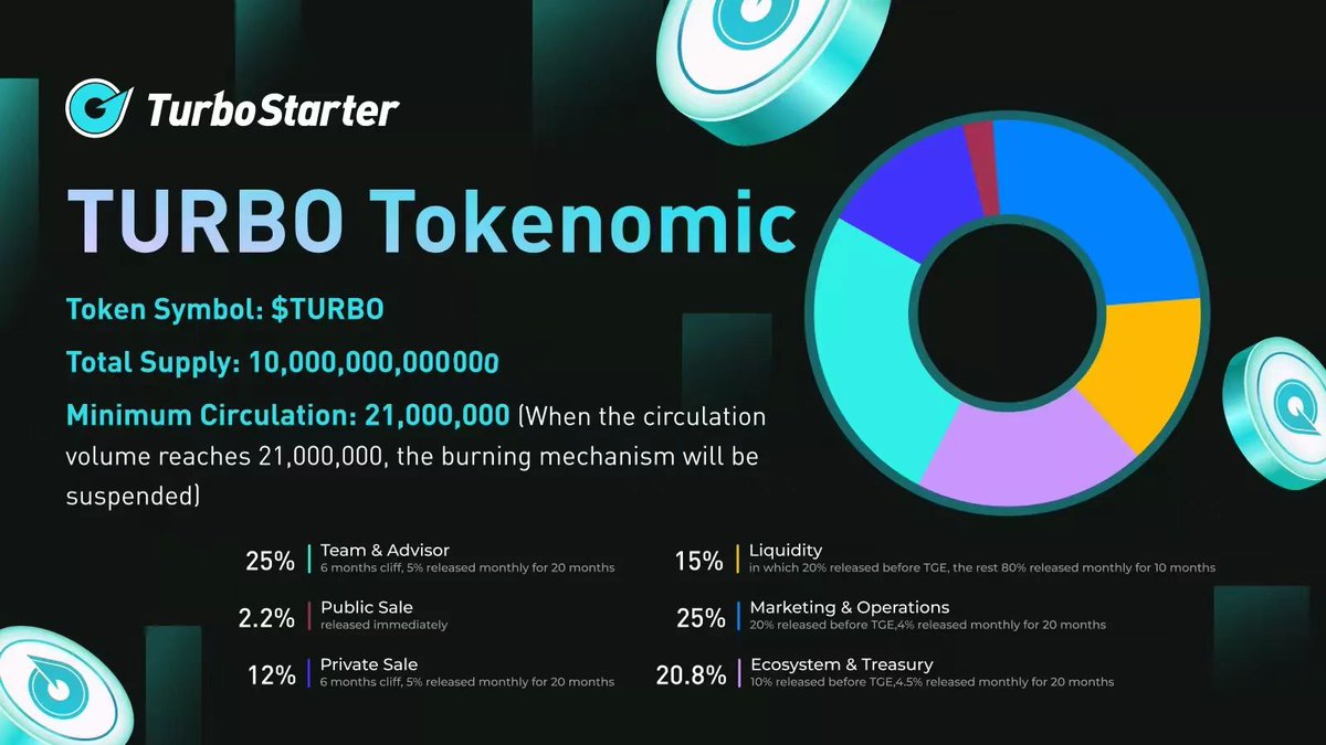 👀A quick view of $TUOBO #Tokenomic 

1️⃣Total supply: 10,000,000,000 $TURBO

2️⃣Minimum #circulation: 210,00,000 $TURBO

$TURBO #Staking #APY up to a fantastic 7119.26%🚀

Stake your $TURBO and win high APY 💪

#Listing  #DeFi #DEX