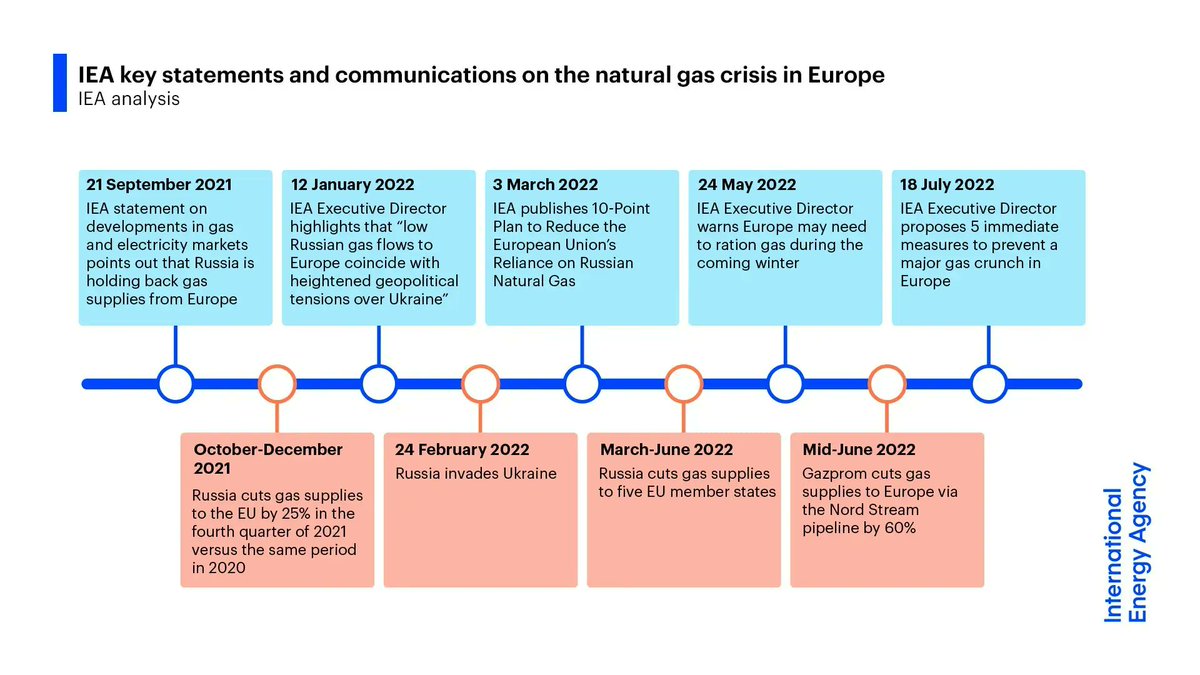 fbirol's tweet image. For over 10 months, @IEA has been raising the alarm about Russia's manipulation of gas supplies to Europe

The months ahead will be especially challenging for the EU, calling for immediate &amp;amp; coordinated action to reduce gas consumption

Explore our work ➡ iea.li/3zit0Ka