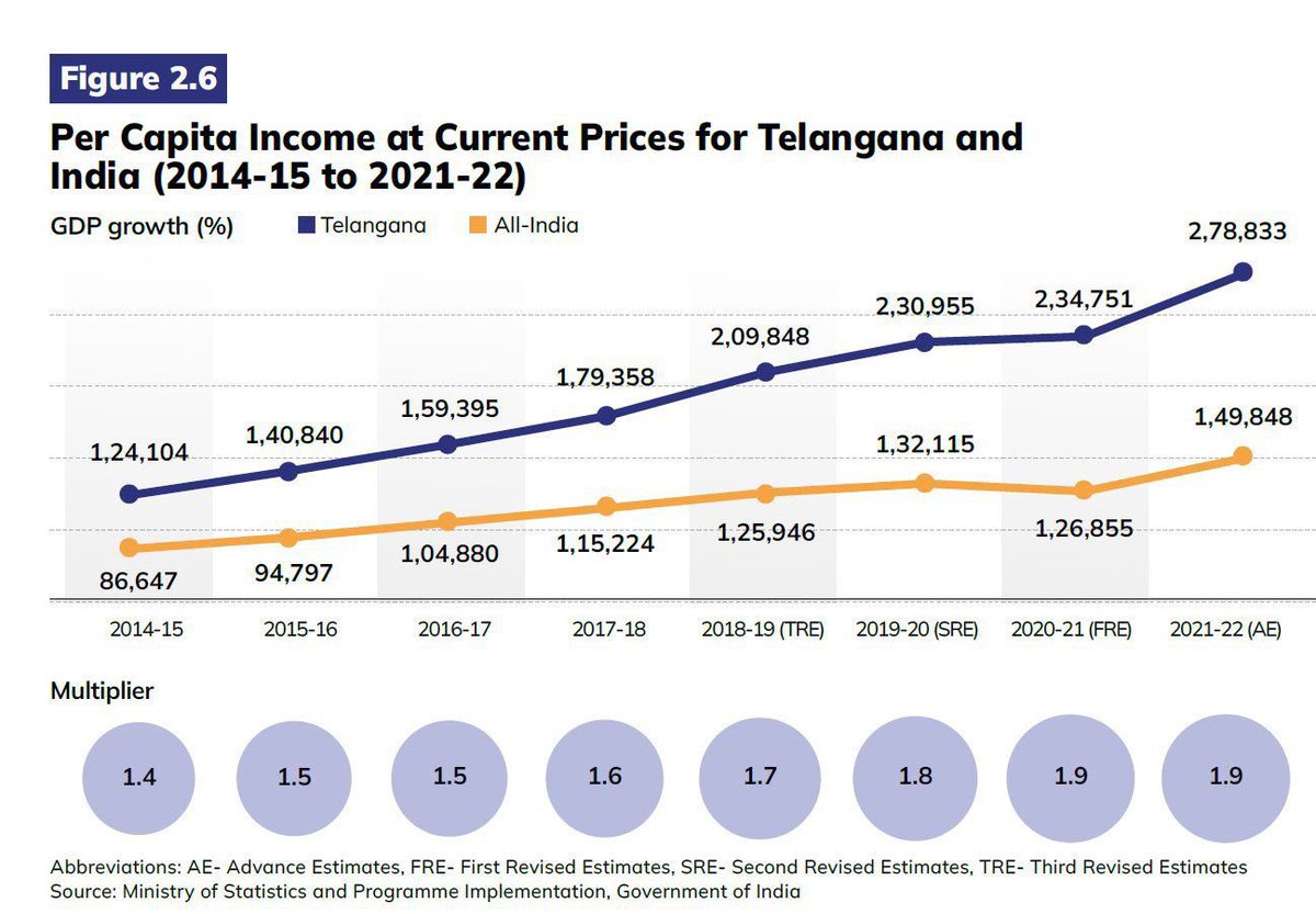 KTRBRS's tweet photo. Our state with 2.5% population of the nation contributes to 5% of India’s GDP

Every single Telangana citizen is a Double Engine contributing to the nation

If only BJP ruled states performed as well as Telangana, we would have been a 10 Trillion economy by 75th Independence Day https://t.co/Lp2iFI98AK