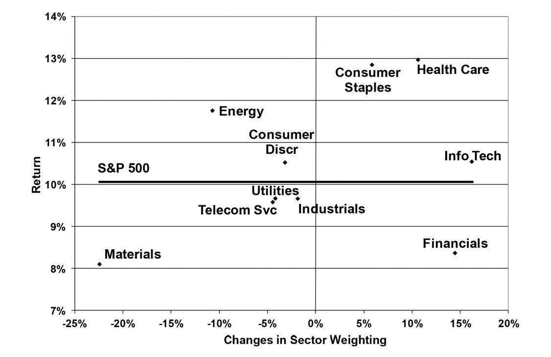 シーゲル博士の研究。セクター別リターンは上位から 1．ヘルスケア 2．生活必需品 3．エネルギー 4．情報通信 5．一般消費財 6．S&P500  7．公共事業 8．資本財 9．電気通信 10. 金融 11．素材 日本株なら 1.はアステラス、大塚HD 2.は花王  3.は三菱商事、三井物産、INPEX ...
