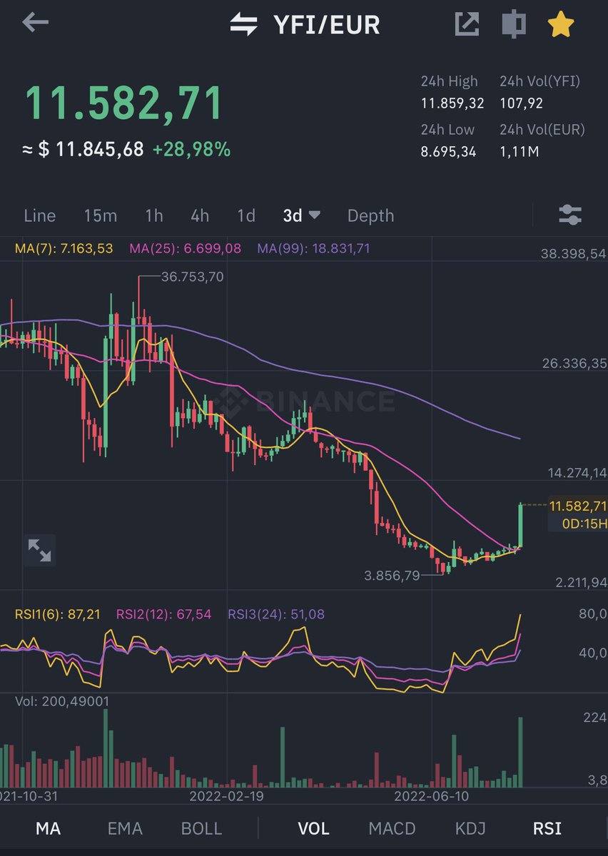 joazvdbeatz's tweet photo. @Crypto_Ed_NL Not a setup i was eyening but an investment that pays out https://t.co/RpSKOGSsOI
