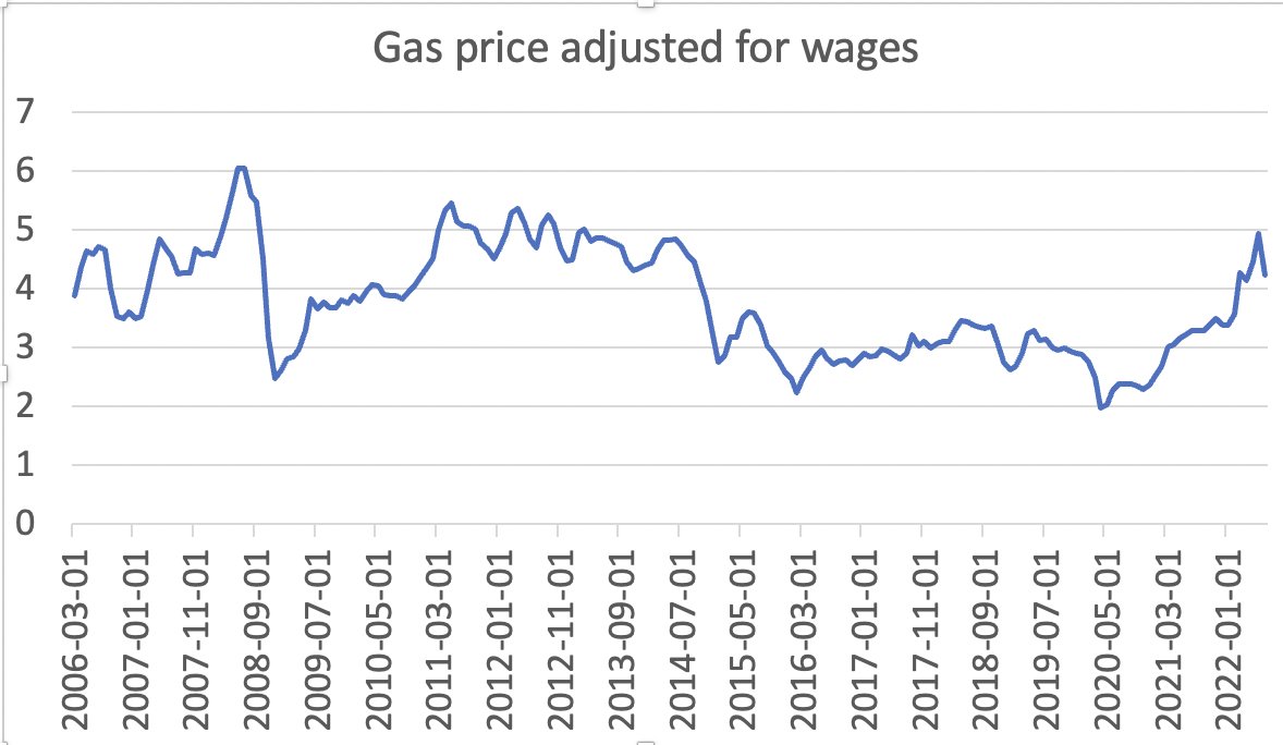 Gonna keep making this point: At this point, gas isn't expensive by historical standards. Adjusting for average wages, it's high relative to the late 2010s, when money-losing fracking was all the rage. But it's normal in longer perspective