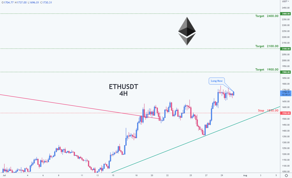 NamchaTa's tweet photo. 📊 ETHUSDT - Ethereum

🔵 Long Now 1730.00

🧯 Stop loss 1550.00
🏹 Target 1 1900.00
🏹 Target 2 2100.00
🏹 Target 3 2400.00

💸Capital : 1%
#crypto #cryptotrading #cryptocurrency #eth #ethusd #ethusdt #makemoney #makemoneyonlinenow #cash #binance #kukoin https://t.co/5uIbaCum2y