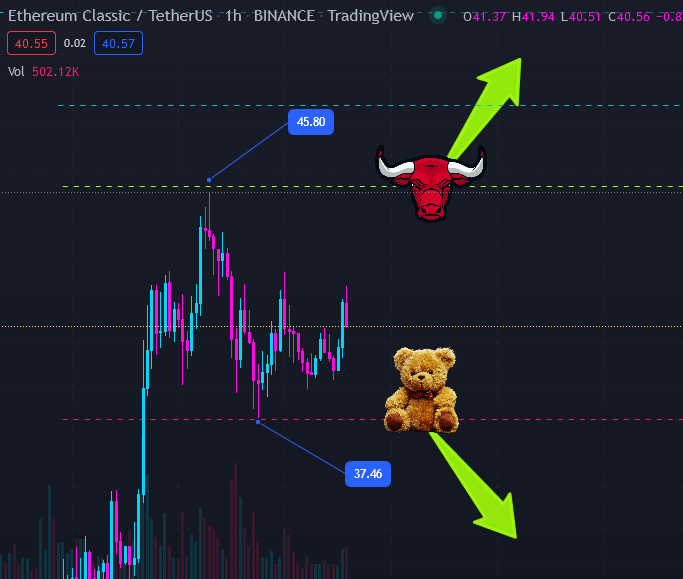 Are you Bullish or Bearish on $ETC #ETC #ETHEREUMCLASSIC #Crypto #Bitcoin