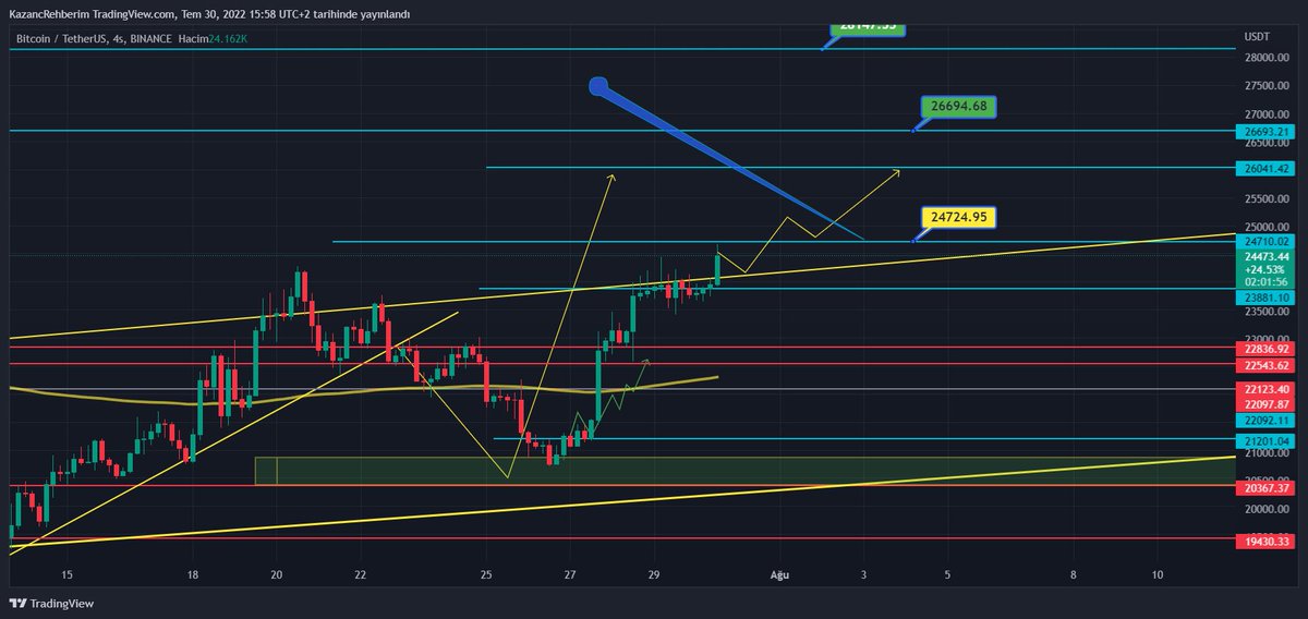 #bitcoin hedefimize adım adım ilerlerken telegramdaki #ücretsiz  #vip grubumuzda vadeli tarafta güzel para bastık 
sizden tek ricam değerli takipcilerim yorumları yorumlarınız düşünceleriniz ve pnl lerinizle doldurun !