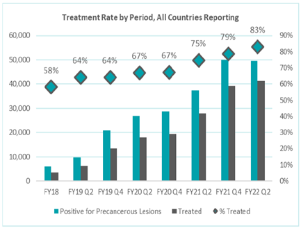 NEW: As part of the #GoFurther partnership, <a href="/PEPFAR/">PEPFAR</a> has continually improved the percentage of precancerous lesions treated, getting us closer to the global 90% treatment target.