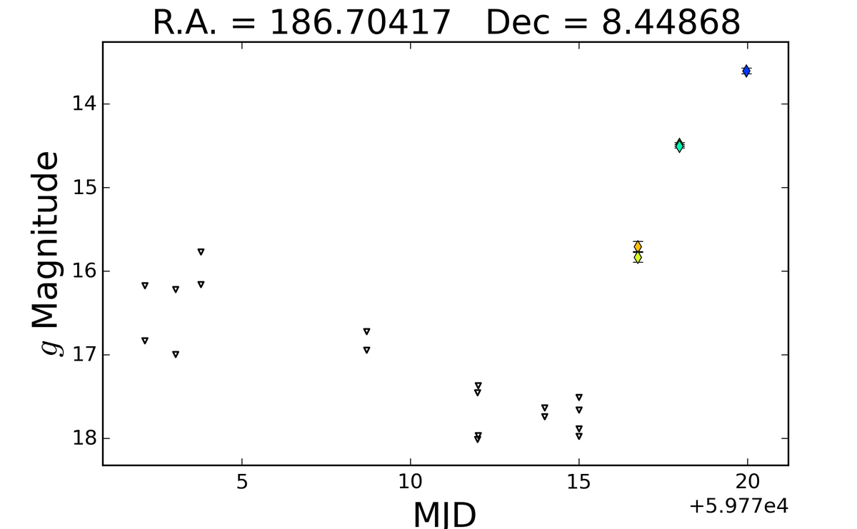 AsassnCitizen's tweet photo. ASASSN-22jp is now the brightest known supernova on the sky, g~13.6 mag!
#SuperNovaSunday https://t.co/48jKMkGv2V