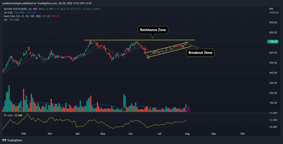MarketViewByPB's tweet photo. Sharing Some Potential Breakout Candidates to Keep in Watchlist:
1. #GAEL 302
2. #ELGIEQUIP 371
3. #DEEPAKFERT 710
4. #GSFC 158
Retweet and Follow @MarketViewByPB to Help Me Reach 10k Figure Quickly๐ฅ๐
#StockMarket
#PotentialBreakouts
@kuttrapali26 @chartmojo @ProfitKing7 https://t.co/ESOhjIc2PZ