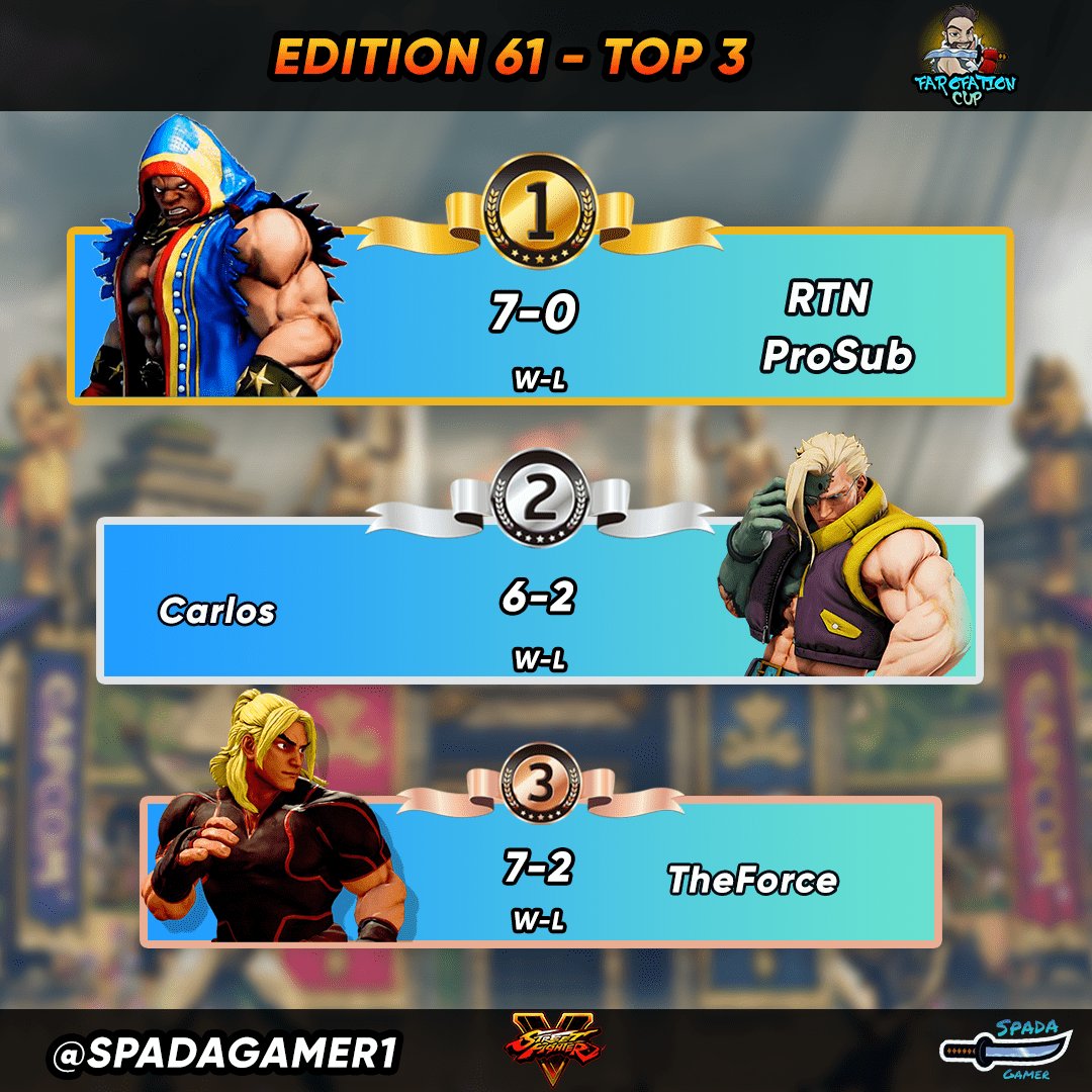 spadagamer1's tweet image. 🏆 Top 3 Farofation Cup SFV - Liga aberta - Edição #61

🥇Parabéns RTN | ProSub (@ProSub2)
🥈Parabéns Carlos (@SoCarlos_)
🥉Parabéns TheForce

✅Venha jogar ou assistir os torneios 
🟣 Twitch TV: 
twitch.tv/spadagamer1 

#sfv #streetfighterv #farofationcup