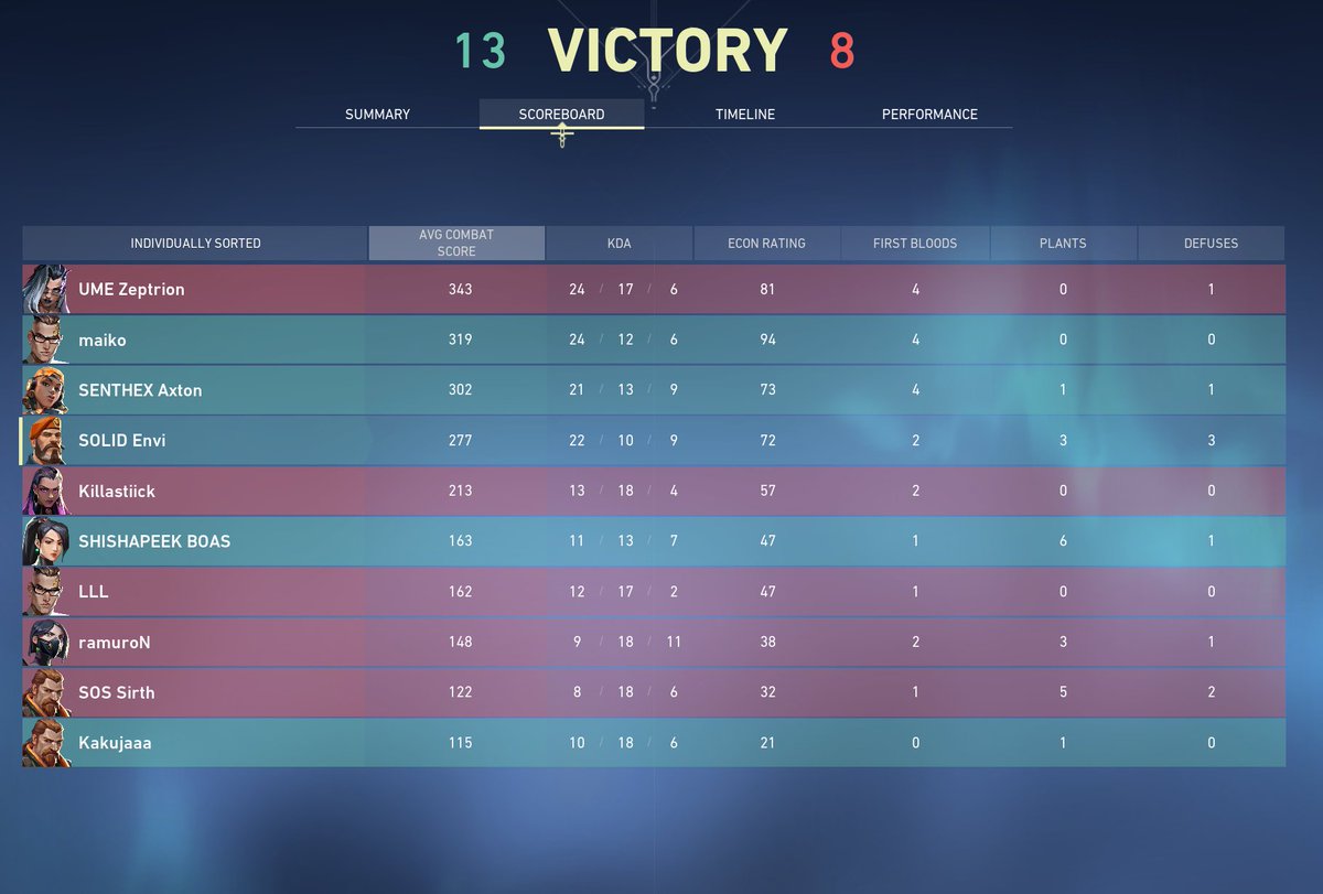EnviFPS's tweet photo. Won the semifinal vs #simmerume FINAL TIME BOYS https://t.co/sXvWZB19ca