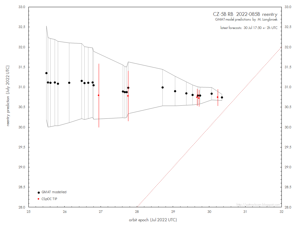 1/2
New reentry forecast for the Chinese CZ-5B rocket stage 2022-085B: 30 July, 17:50 +- 2h UTC

(see sattrackcam.blogspot.com/2022/07/cz-5b-… for explanation)