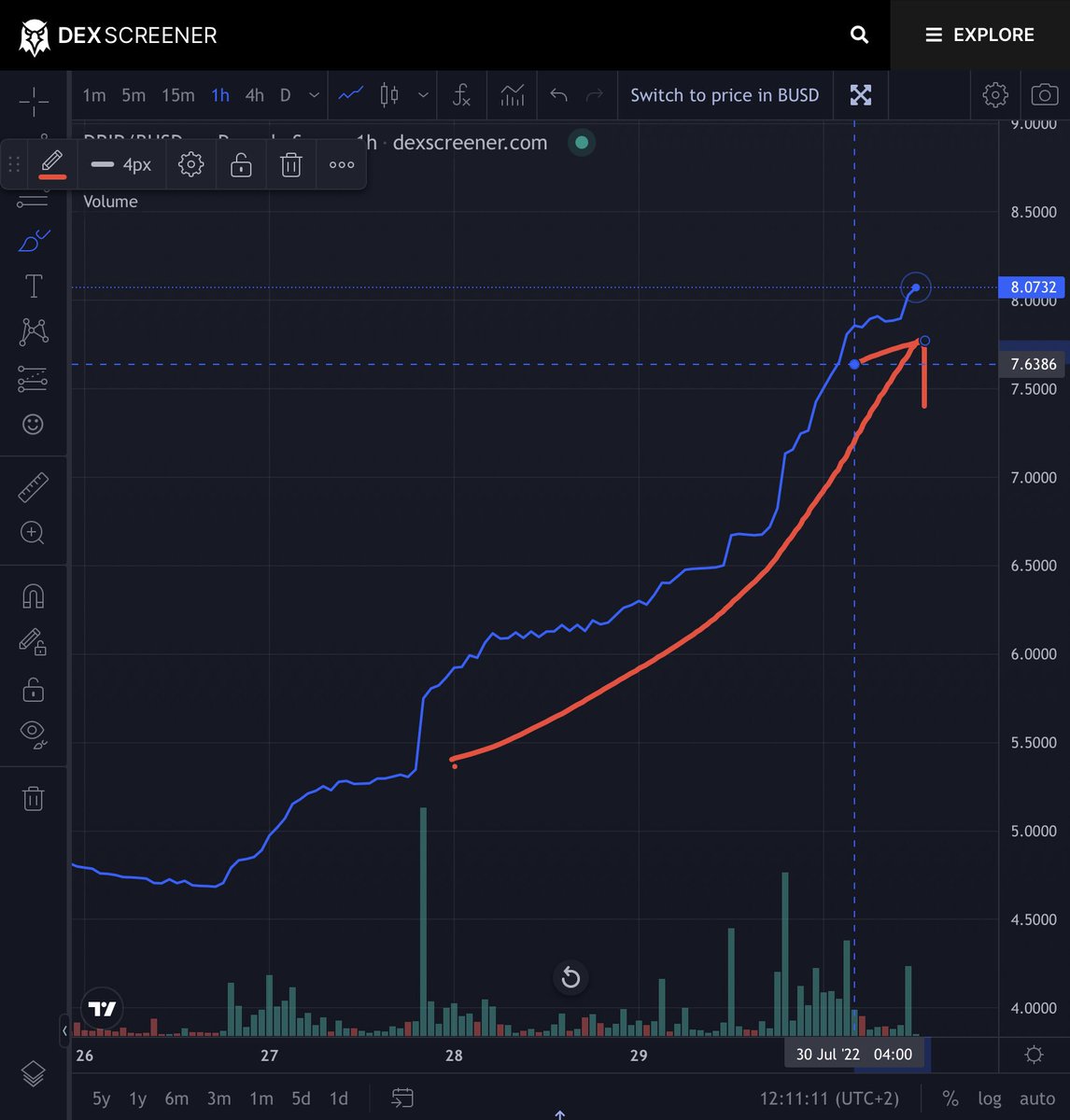 Cryptocoiners1's tweet photo. The developer of Drip and the Animal Farm @F0r3x_Shark announces an AMA session, and this is what happens to #Drip… 🚀💦🎉 People still have faith in #dripnetwork #BSC #piggybank #AFP #dripcommunity https://t.co/Vn4f8pnOL8