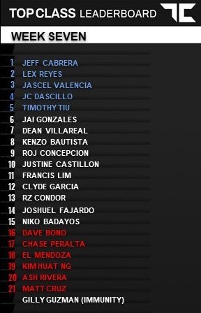 topclassofc's tweet photo. Week 7 leaderboard

Nakapasok ba ang favorite trainees ninyo, TCzens? 

2nd Elimination is now live on kumu: https://t.co/iCI93WbVdw

#TopClass2ndElimination
#kumuTOPCLASS https://t.co/0LYHYWjljU