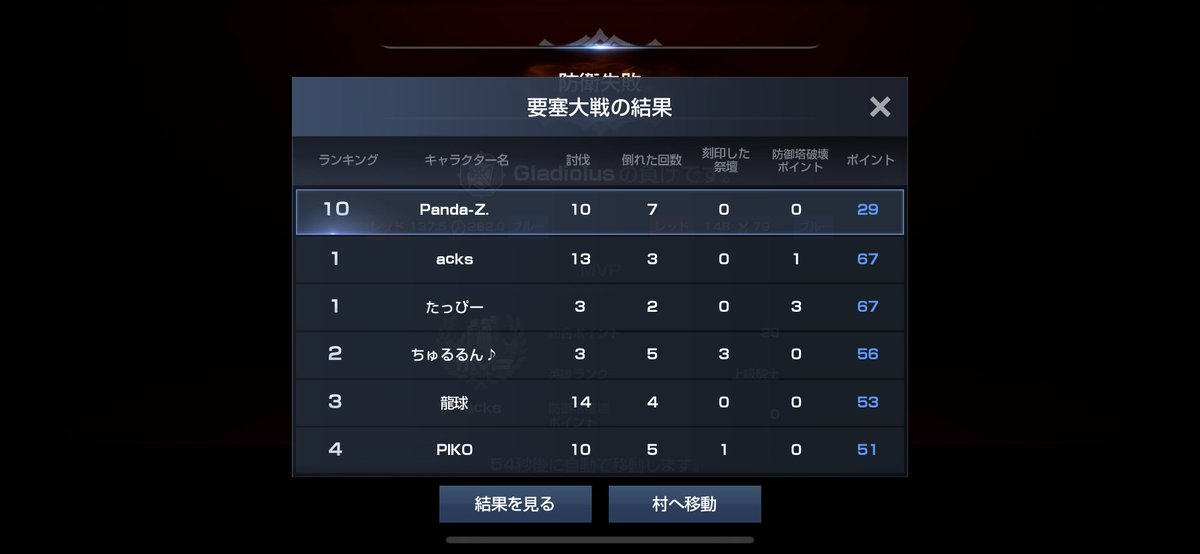 PandaZ_L2R's tweet photo. はーおつかれさまでした😢
ピンポイントで要職落とす仕事はこなせたし前回順位よりひとつあがたし目標達成ヨシ!てことで♪( ◜௰◝و(و "
しかしメテオベルト流行ると防衛陣はげちらかすやろなほんと😩
応援ありがとうございましたー!🐼
#LRT8 https://t.co/fWySF0YQLt