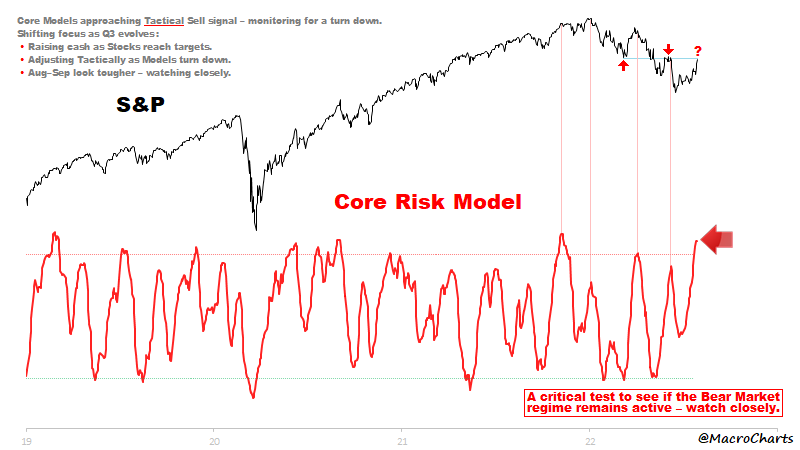 MacroCharts's tweet photo. A strong rally for those who followed their process &amp; patiently built Longs in May–June.

Never easy, but we did ok.

Shifting focus as Q3 evolves:

• Raising cash as Stocks reach targets.
• Adjusting Tactically as Models turn down.
• Aug–Sep look tougher – watching closely. https://t.co/uABEn2nax7