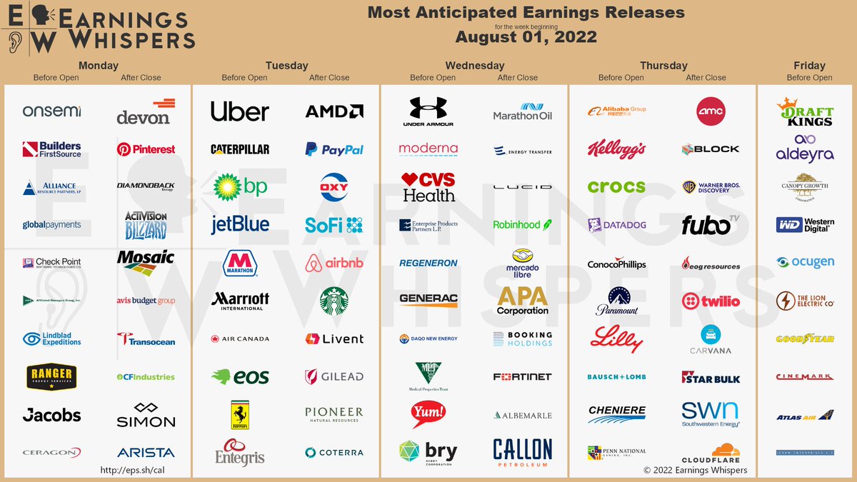 eWhispers's tweet image. #earnings for the week 

eps.sh/cal 

$AMD $PYPL $DVN $ON $OXY $UBER $SOFI $CAT $BABA $AMC $BP $SQ $PINS $K $ABNB $JBLU $FANG $BLDR $MRO $DKNG $UAA $CROX $MRNA $DDOG $MPC $ARLP $ET $ATVI $SBUX $GPN $MOS $COP $WBD $CHKP $AMG $FUBO $LCID $MAR $LIND $CVS $RNGR $HOOD