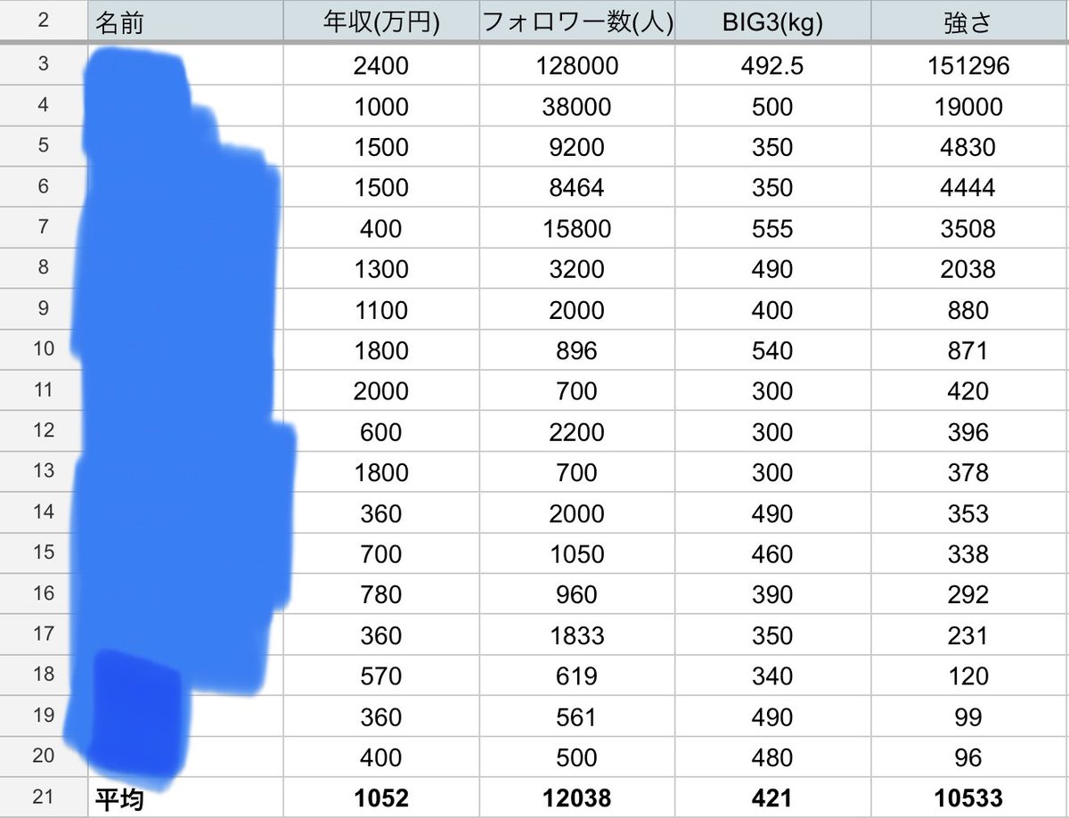 AAAKKKIIIOOO's tweet photo. 弊社内メンバーの強さ一覧
「強さ＝年収(万円)×フォロワー数(人)×BIG3(kg)/1,000,000」

10000以上の強さを持つ方はお知らせください。日本全国どこでもランチを奢ります。 https://t.co/eInJ7Am63j