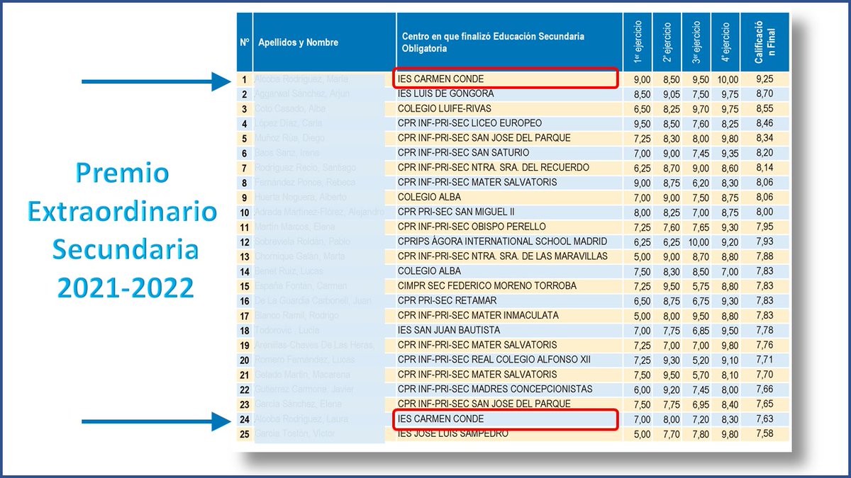 Premios Extraor. de Secundaria Madrid. De los 25 premiados: 1º puesto y 24º para el IES CARMEN CONDE. 4 colegios públicos y el resto privados o concertados. Felicidades a las/os agraciadas/os. <a href="/CharoTorcal/">CHARO TORCAL</a> <a href="/Ayto_Las_Rozas/">Ayuntamiento de Las Rozas</a> <a href="/jdelauz/">José de la Uz</a> <a href="/Noegguerrero/">Noelia González</a> <a href="/Yisusteacher/">Jesús Rodado Delgado</a> <a href="/esteralon/">Ester Alonso</a> @Catiljjj
