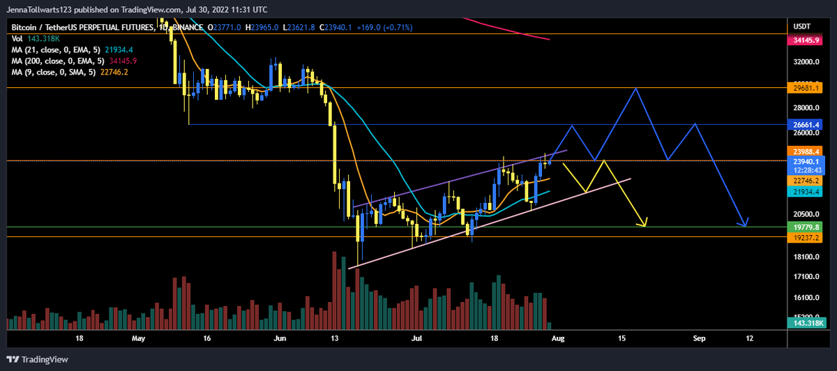 Chartdev123's tweet image. Feedback is appreciated
#BTC #TradingView 
Just waiting to see what happens in this flag pattern, I think 
1) it will either break to 26k pullback and go for 29k and reject. 
2) it will reject on 24k and look for 19.7k again.

what you think @crypto_caesar1 ?