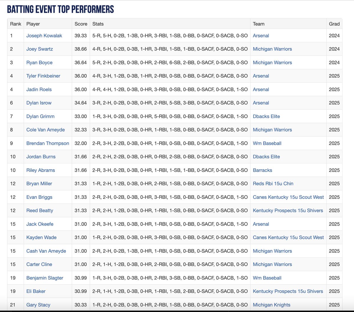Perfect Game Ohio Valley tweet media