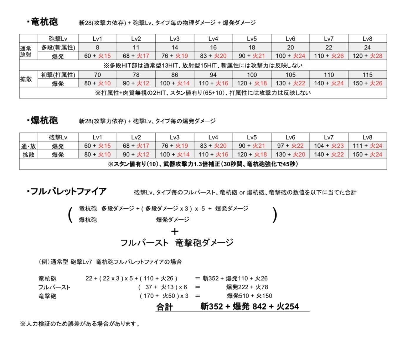 黒キュア 月刊ガンランス サンブレイク発売から1ヶ月経ったのでガンランスの砲撃 竜撃砲 物理モーション値のまとめの最新版を置いておきます 少し追記 修正をしました ガンランス検証サンブレイク版 T Co Lp8wnpv7u9 Twitter