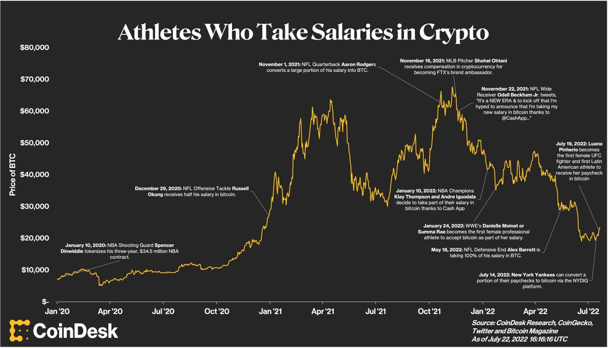 Forget the bear market. Right now more and more professional athletes are converting their salaries into bitcoin.

<a href="/httpsageyd/">Sage~</a> digs into the growing trend for #SportsWeek: bit.ly/3zlf2He