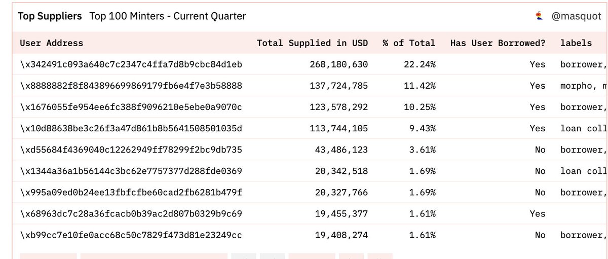Me: what can I tweet to shill Morpho today?

Dune analytics: Morpho-Compound is the second biggest Compound supplier this quarter.
